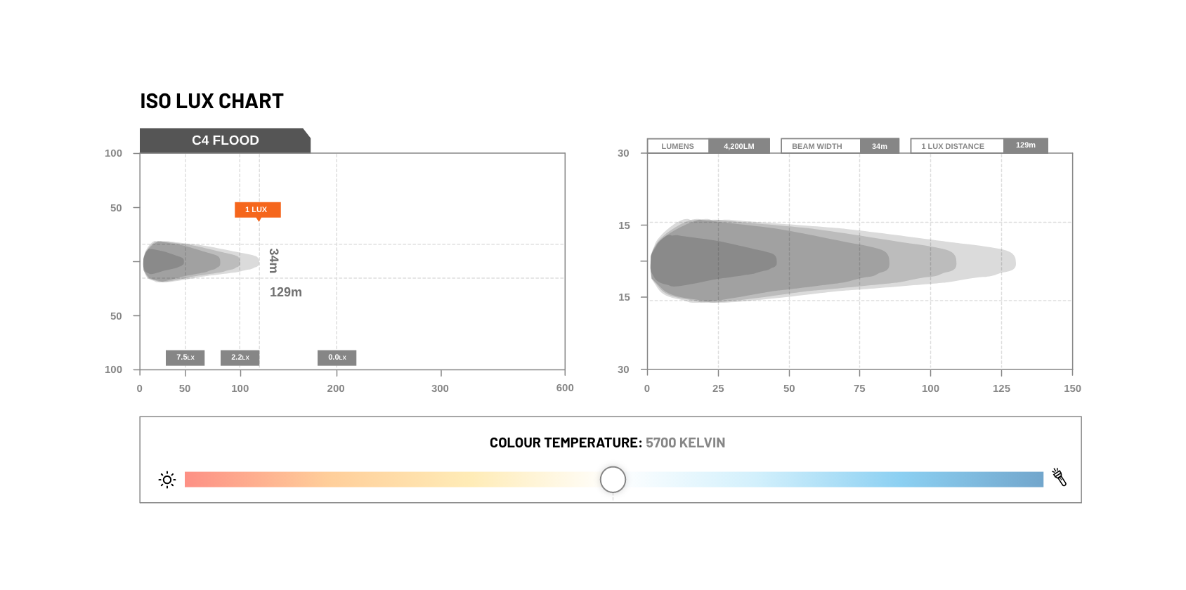 STEDI Industrial C-4 LED Light | Flood